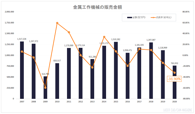経済産業省生産動態統計年報　機械統計編-金属工作機械販売金額推移グラフ2020