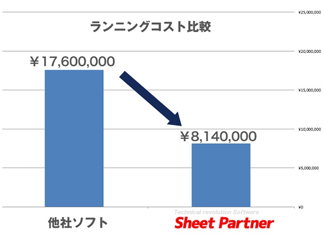 ランニングコストの削減