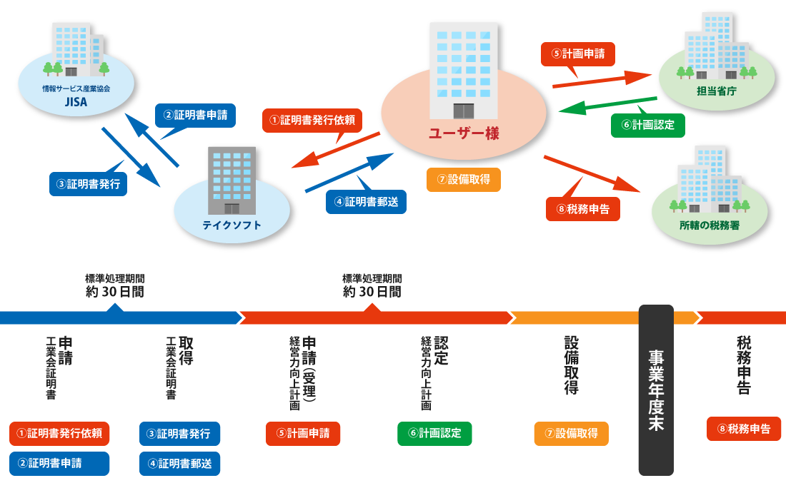 中小企業経営強化税制のスケジュールを説明する画像